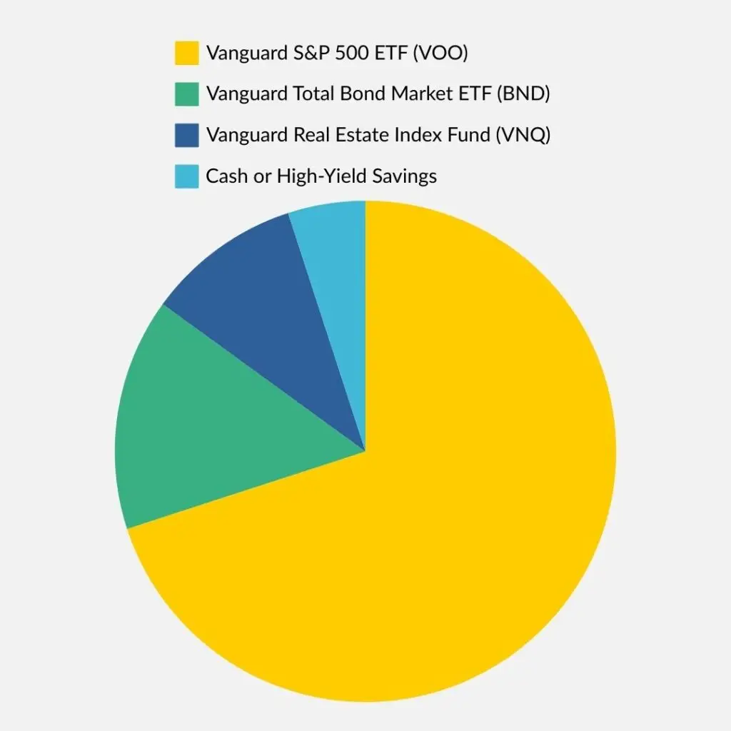 Investing strategies for beginners, an example of asset allocations